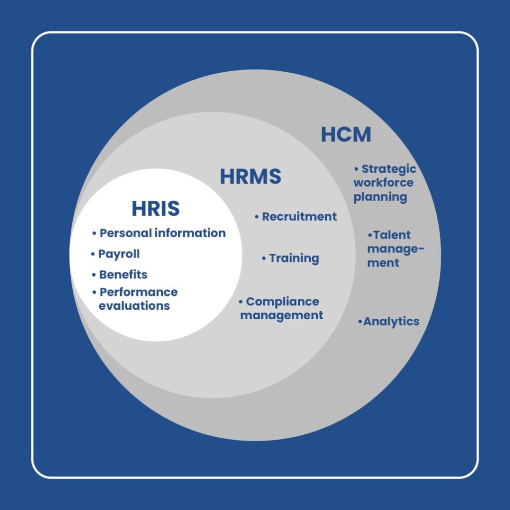 Difference between (HRIS), (HRMS) and (HCMS)