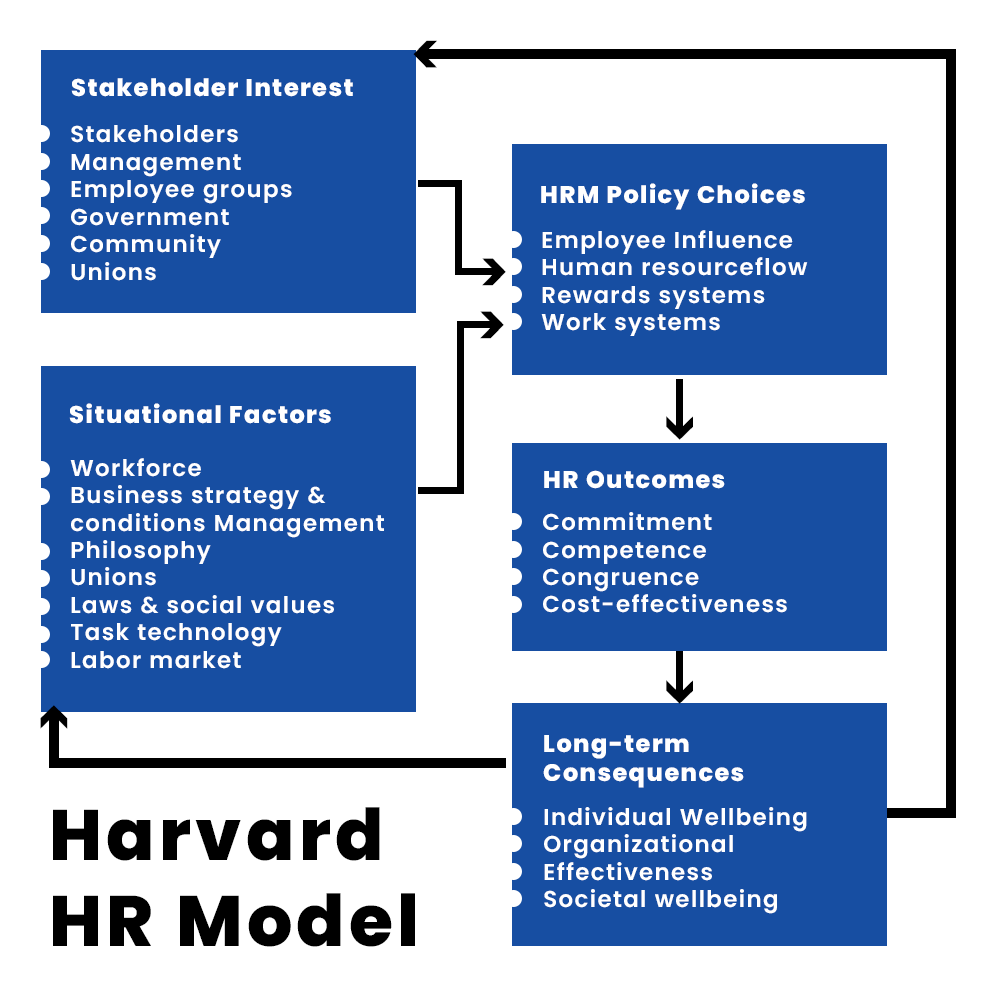 Harvard HR Model