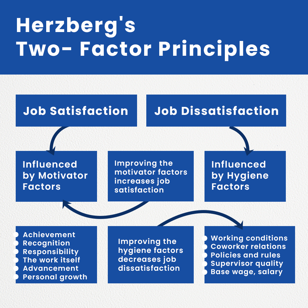 Herzberg 2 factors theory