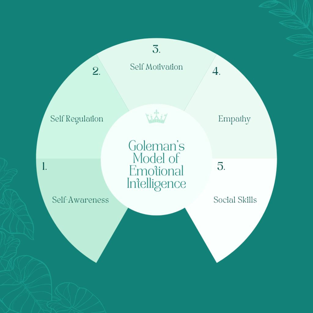 Goleman's Model of Emotional Intelligence