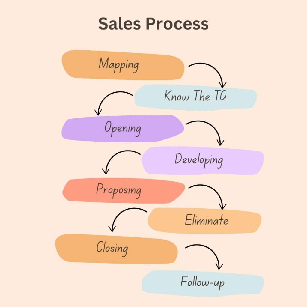 Sales Process