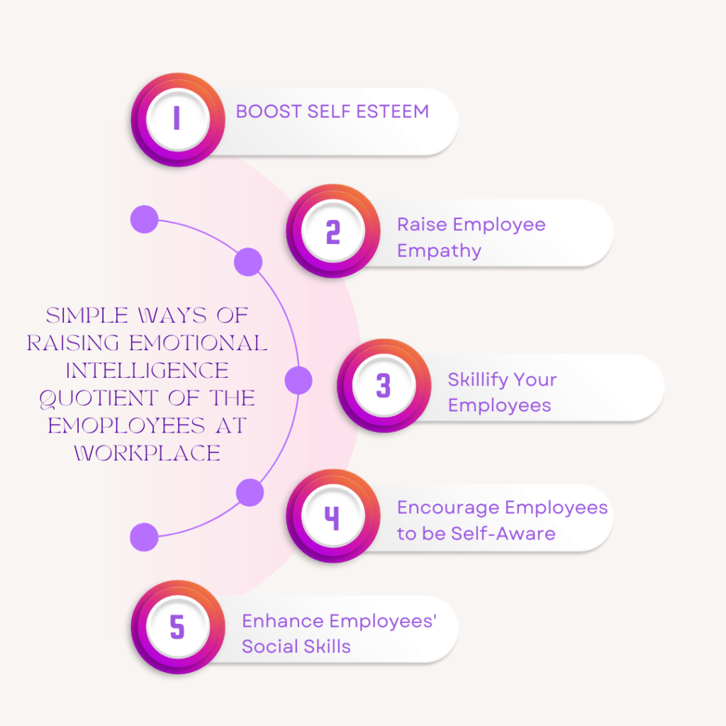 Simple Ways of Raising Emotional Intelligence Quotient of the Emoployees at Workplace