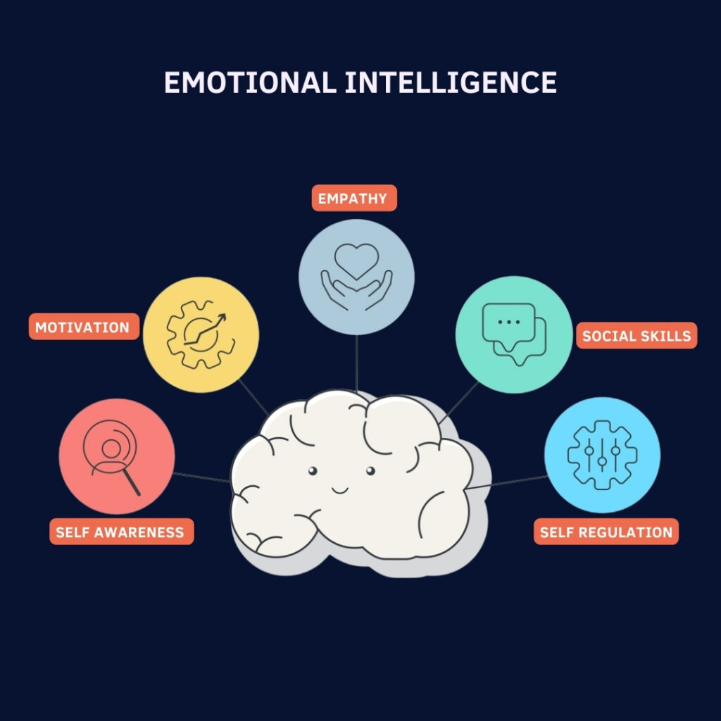 Emotional intelligence