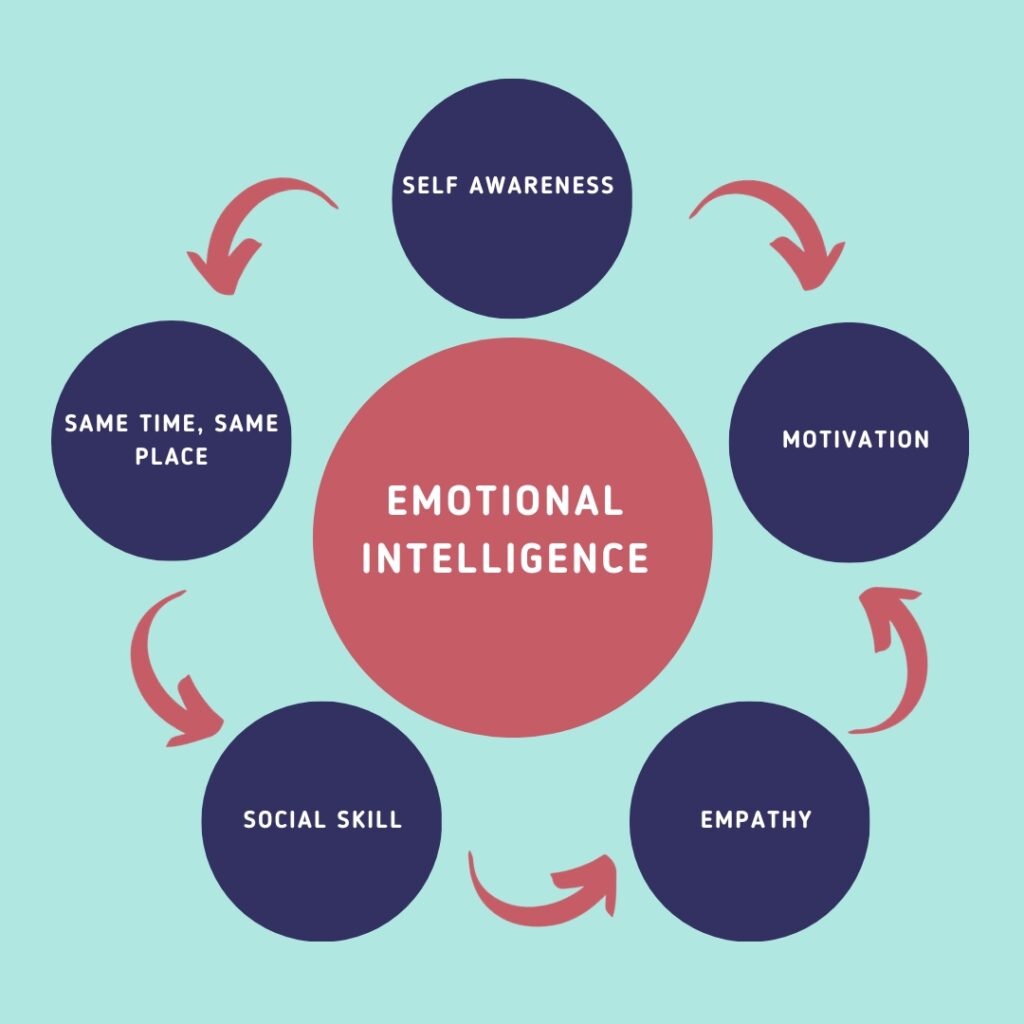 Emotional Intelligence