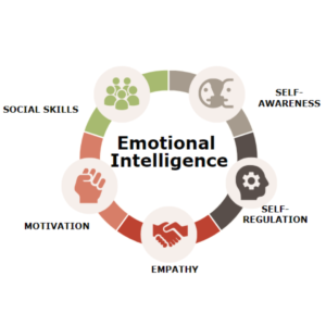 Power of Emotional Intelligence