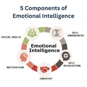 components of emotional intelligence