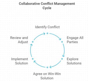 Collaborative Conflict Model