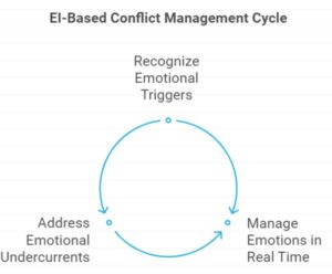 Emotional Intelligence (EI) in Conflict Management