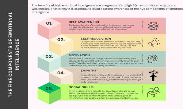 Emotional Intelligence Training Emotional Intelligence Training