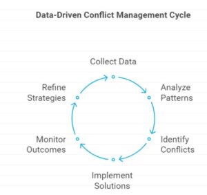 data driven conflict management cycle