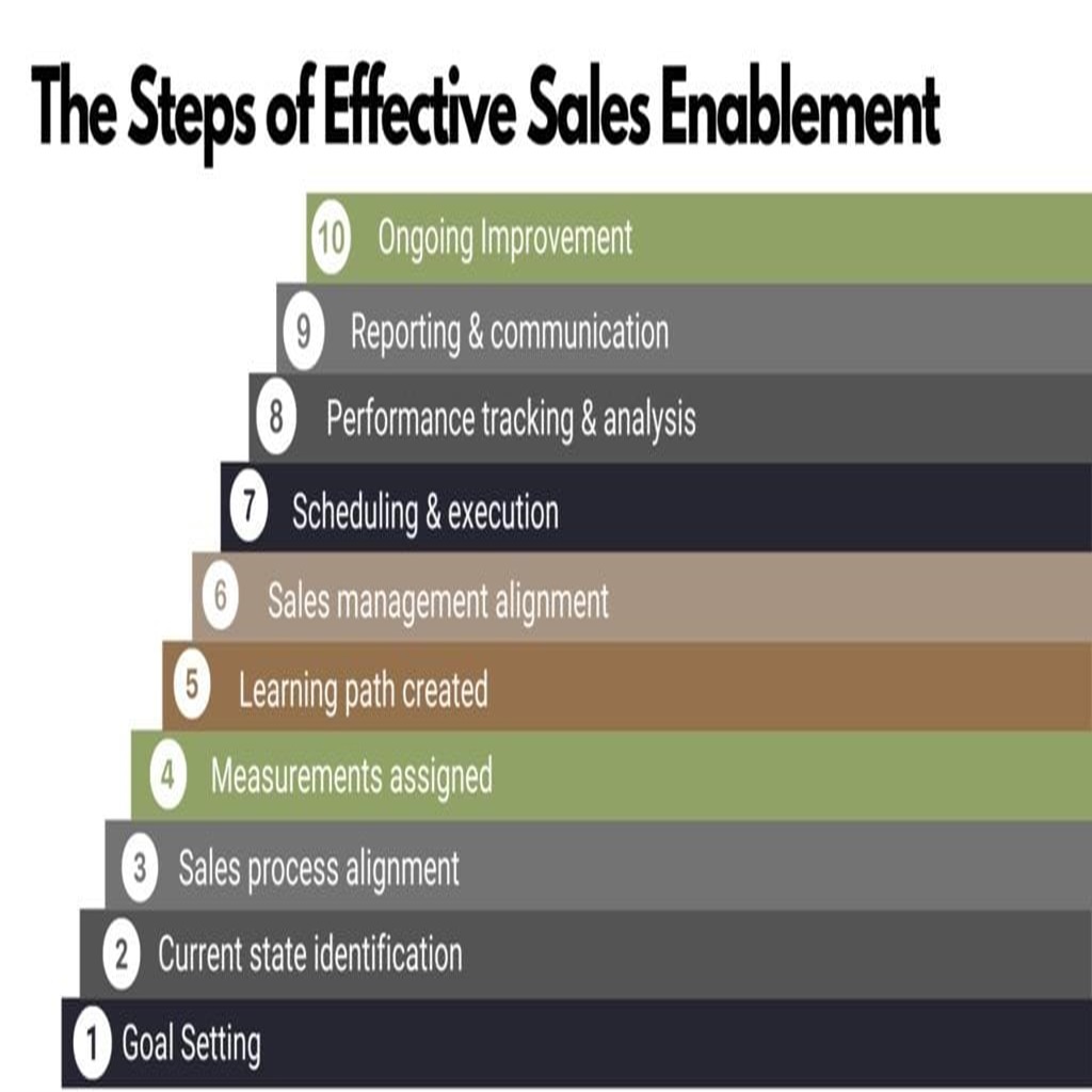 steps of sales enablement