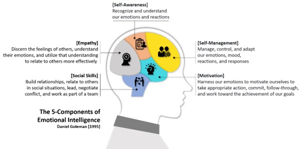 5 components of emotional intelligence