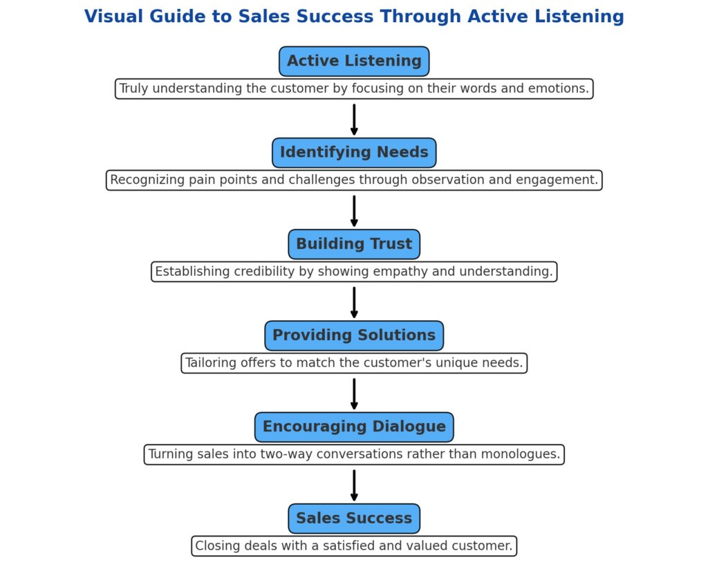 sales success through active listening