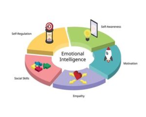 Emotional Intelligence Training of Employees