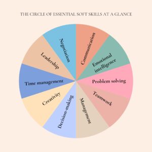 Soft skills at a glance