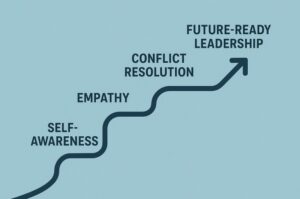Awareness to Leadership