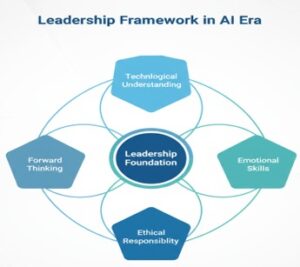 Leadership in AI