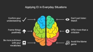 Applying EI everyday