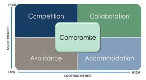 Assertiveness Quadrant