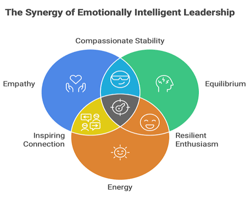 Synergy of EI leadership