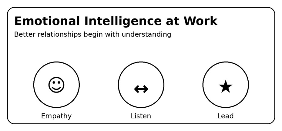 Emotional intelligence at work