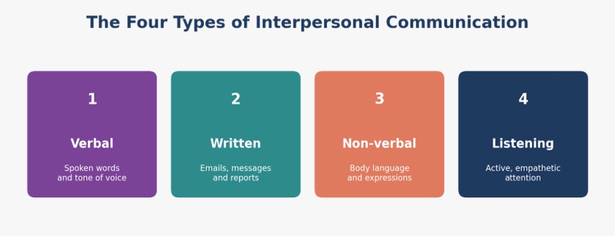 Four Types of Interpersonal Communication