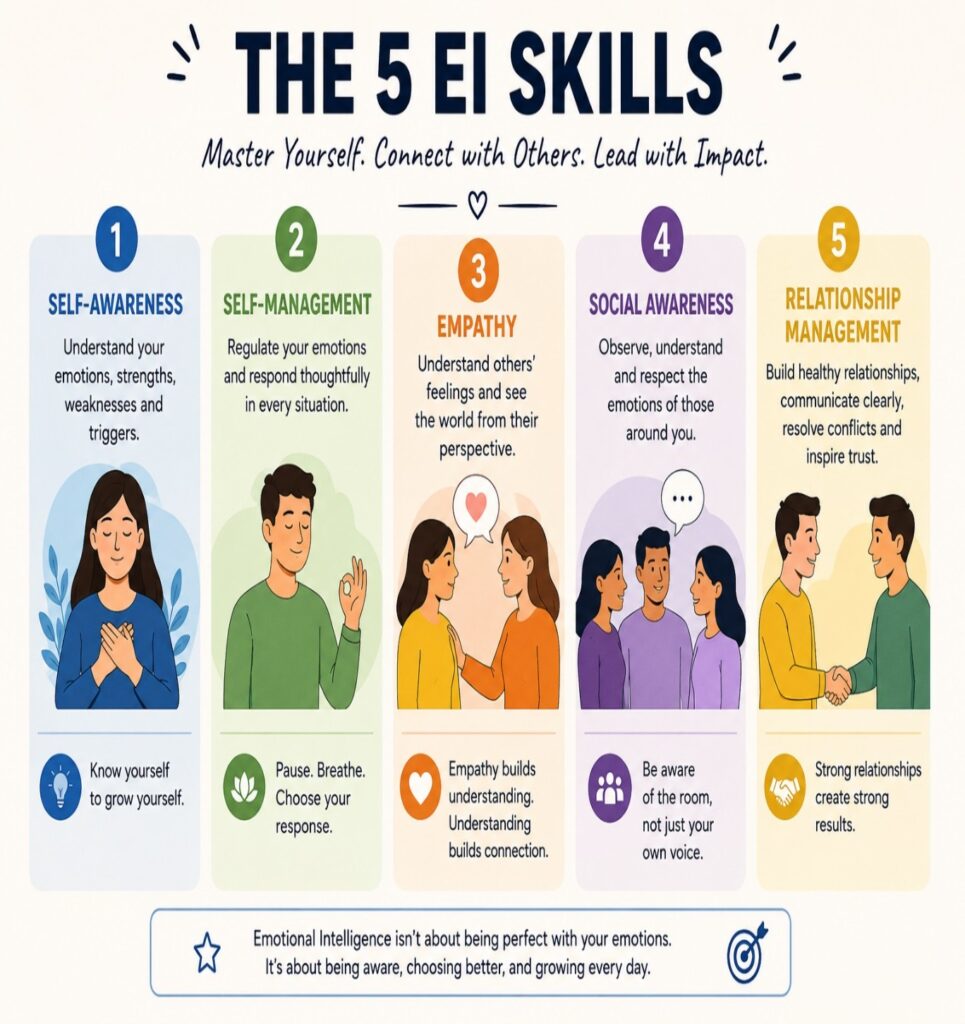 Emotional Intelligence skills